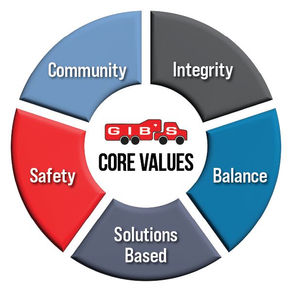 Gib's RV Superstore core values