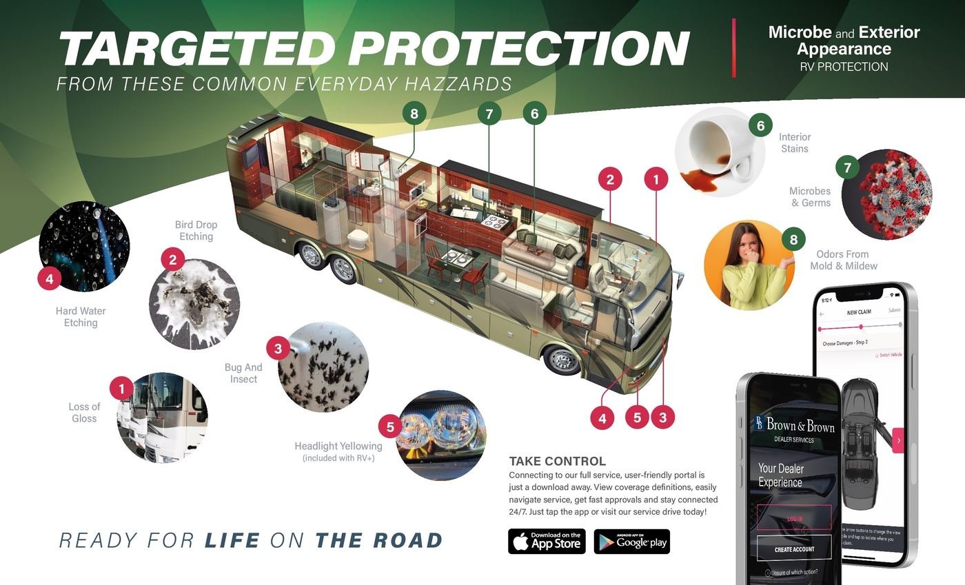 Targeted Protection infographic: RV cutaway showing where loss of gloss, bird drop etching, bug and insect damage, hard water etching, headlight yellowing, interior stains, microbes and germs, and mold and mildew odors can affect an RV